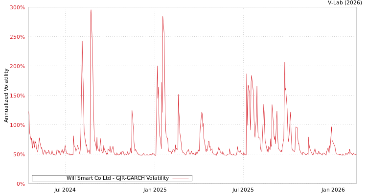graph of Will Smart Co Ltd GJR-GARCH