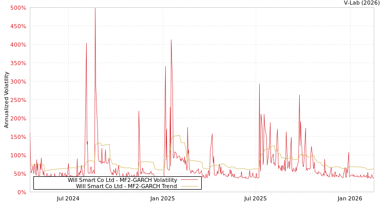 graph of Will Smart Co Ltd MF2-GARCH