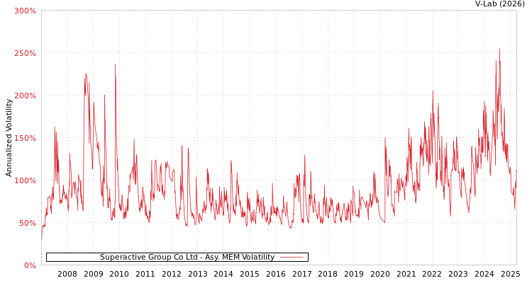 graph of Superactive Group Co Ltd AMEM