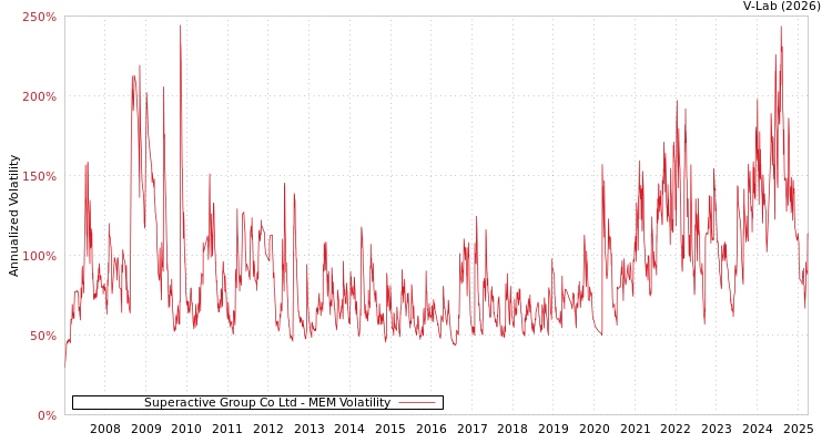 graph of Superactive Group Co Ltd MEM