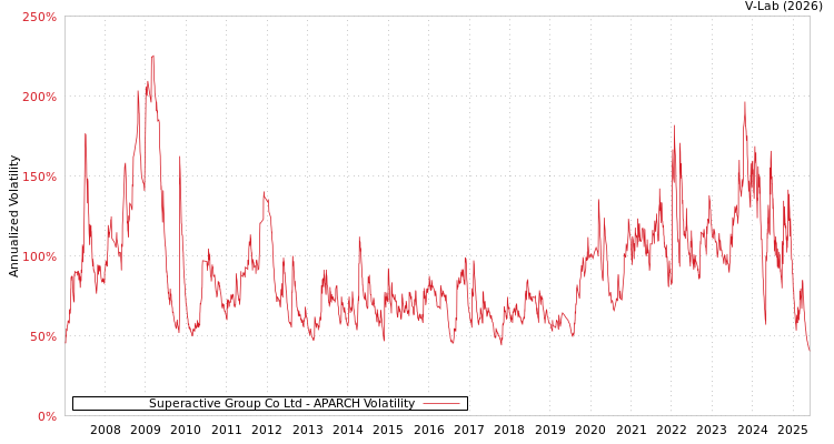 graph of Superactive Group Co Ltd APARCH