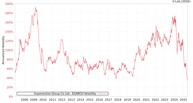 graph of Superactive Group Co Ltd EGARCH
