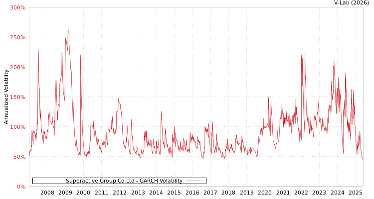 graph of Superactive Group Co Ltd GARCH