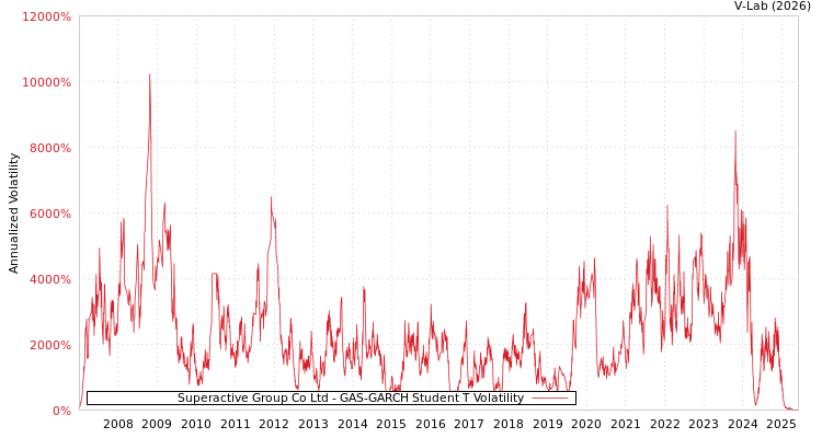 graph of Superactive Group Co Ltd GAS-GARCH-T