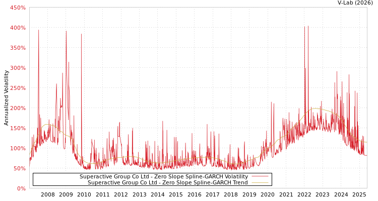 graph of Superactive Group Co Ltd S0GARCH