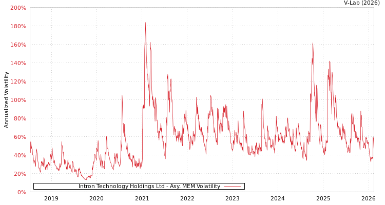 graph of Intron Technology Holdings Ltd AMEM