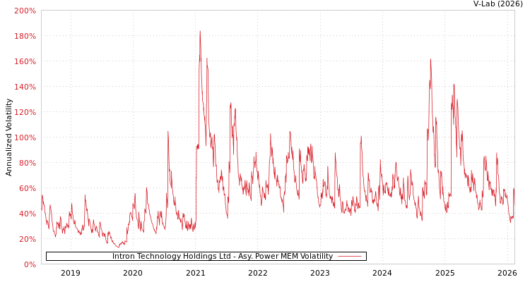 graph of Intron Technology Holdings Ltd APMEM
