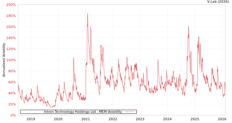 graph of Intron Technology Holdings Ltd MEM