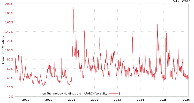 graph of Intron Technology Holdings Ltd APARCH