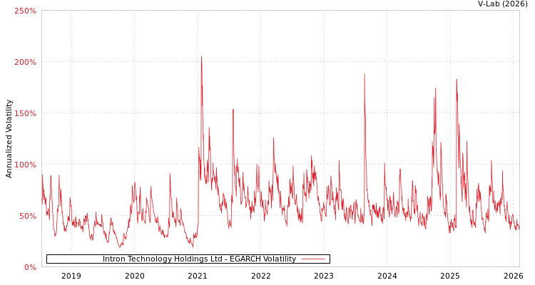 graph of Intron Technology Holdings Ltd EGARCH