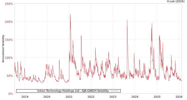 graph of Intron Technology Holdings Ltd GJR-GARCH
