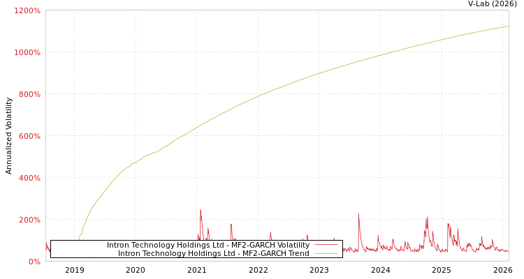 graph of Intron Technology Holdings Ltd MF2-GARCH