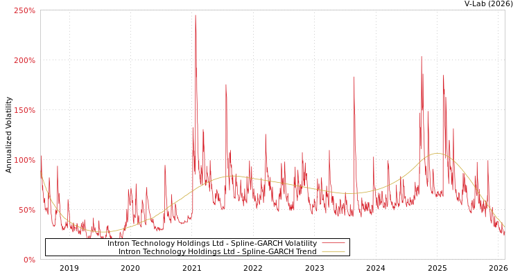 graph of Intron Technology Holdings Ltd SGARCH