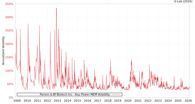 graph of Panion & Bf Biotech Inc APMEM