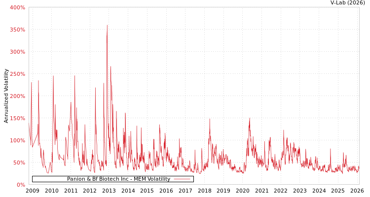 graph of Panion & Bf Biotech Inc MEM