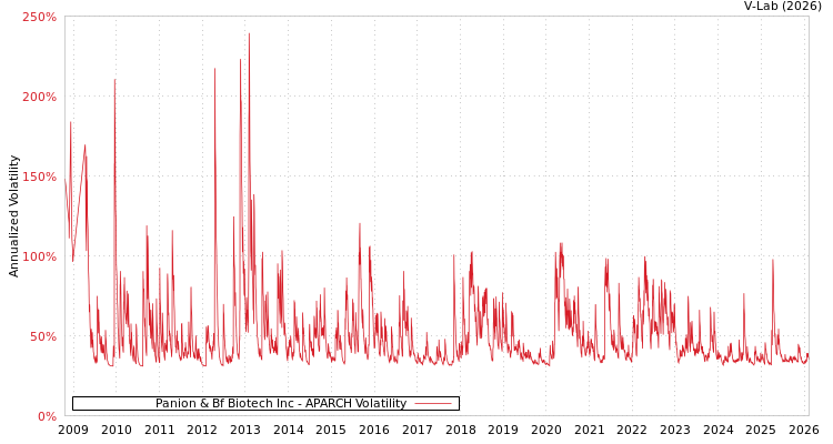 graph of Panion & Bf Biotech Inc APARCH
