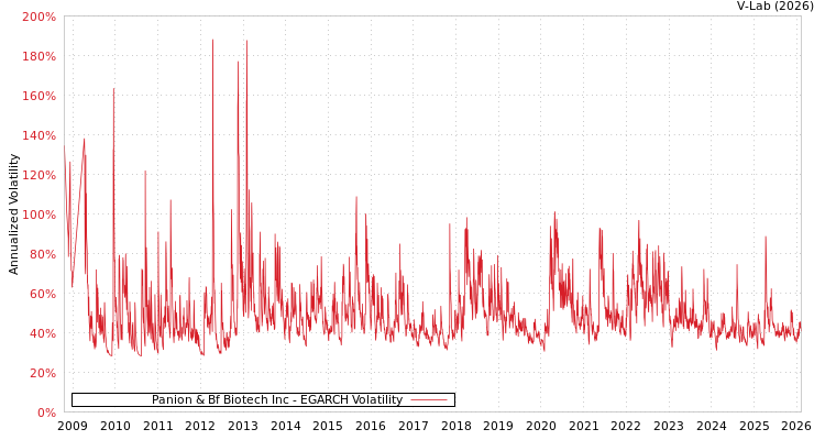 graph of Panion & Bf Biotech Inc EGARCH