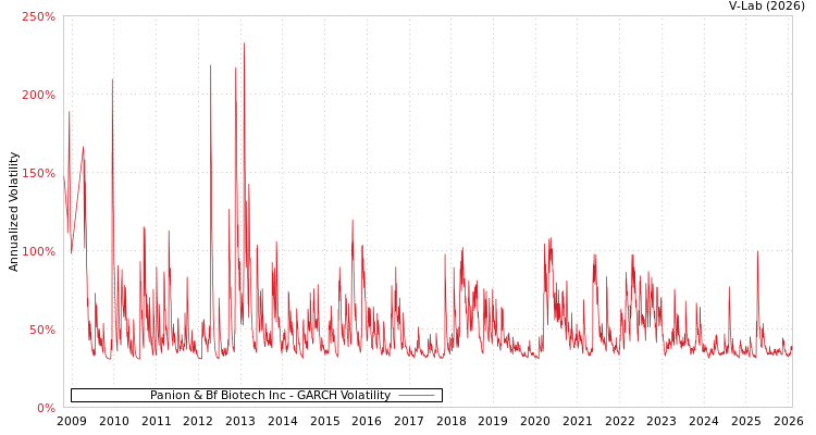 graph of Panion & Bf Biotech Inc GARCH