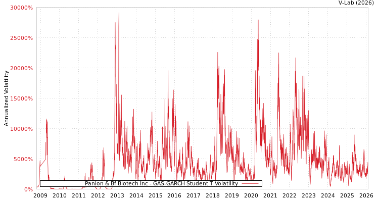 graph of Panion & Bf Biotech Inc GAS-GARCH-T
