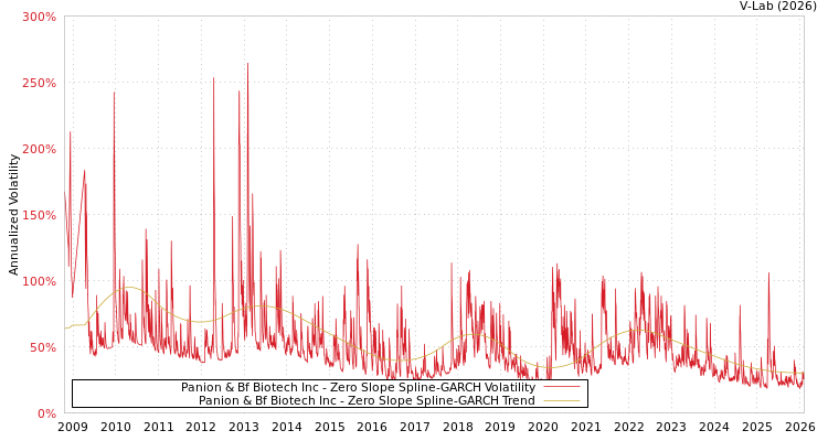 graph of Panion & Bf Biotech Inc S0GARCH