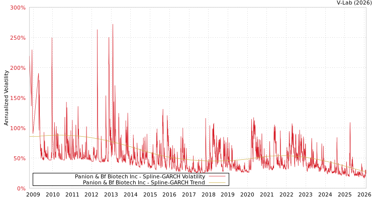 graph of Panion & Bf Biotech Inc SGARCH