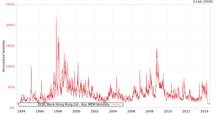 graph of OCBC Bank Hong Kong Ltd AMEM