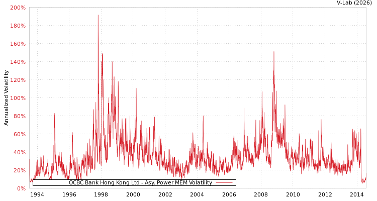 graph of OCBC Bank Hong Kong Ltd APMEM