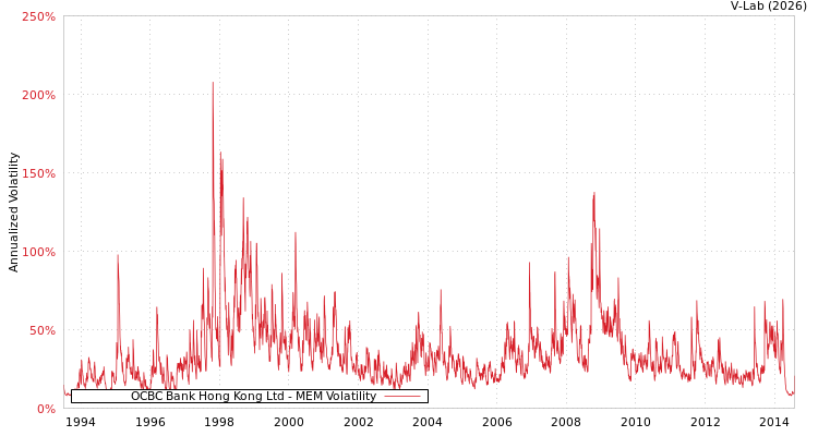 graph of OCBC Bank Hong Kong Ltd MEM