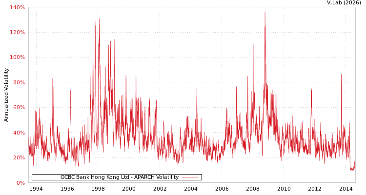 graph of OCBC Bank Hong Kong Ltd APARCH