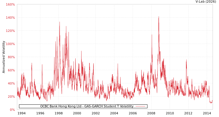 graph of OCBC Bank Hong Kong Ltd GAS-GARCH-T