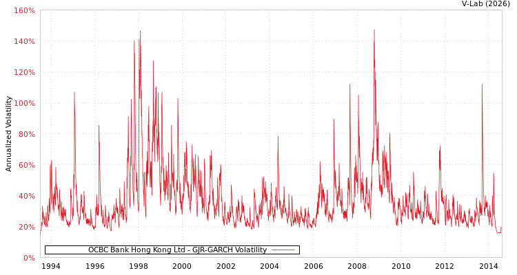 graph of OCBC Bank Hong Kong Ltd GJR-GARCH
