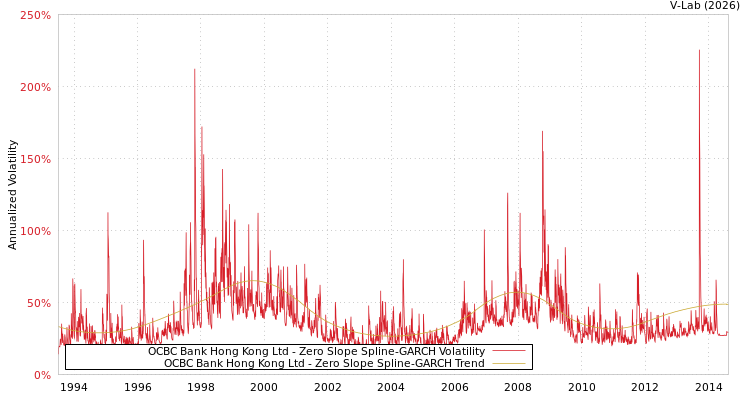 graph of OCBC Bank Hong Kong Ltd S0GARCH