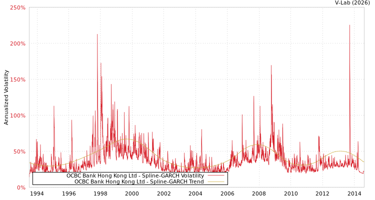 graph of OCBC Bank Hong Kong Ltd SGARCH