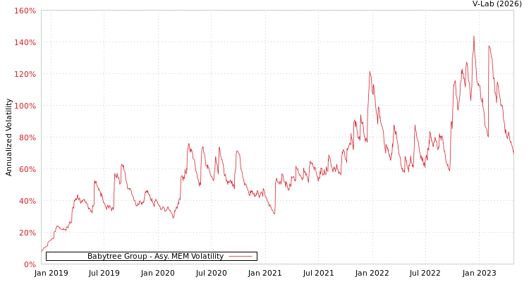 graph of Babytree Group AMEM