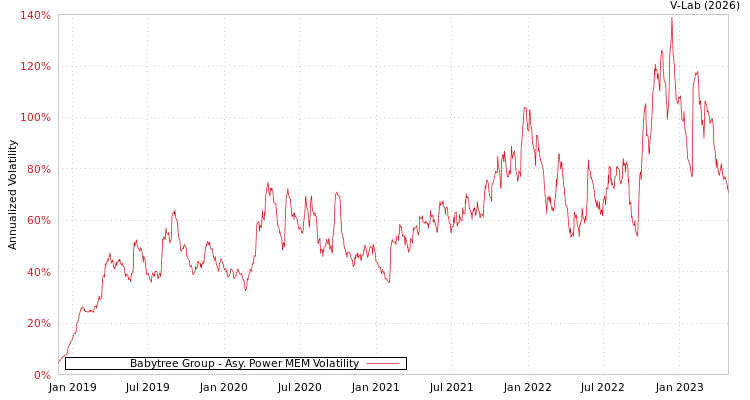 graph of Babytree Group APMEM