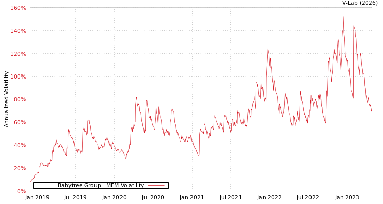 graph of Babytree Group MEM