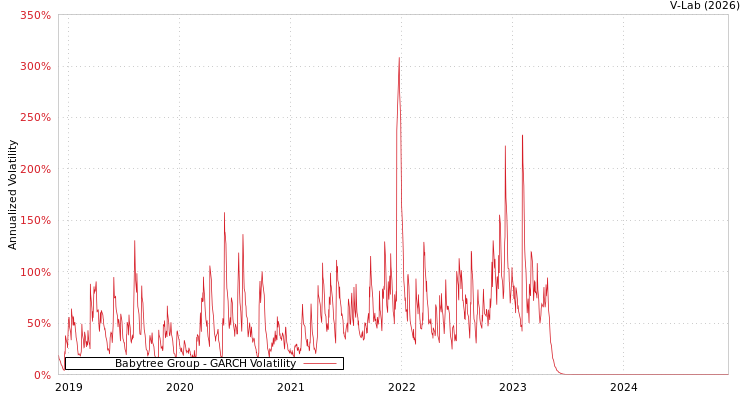 graph of Babytree Group GARCH