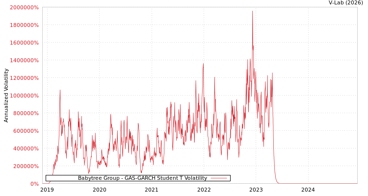graph of Babytree Group GAS-GARCH-T