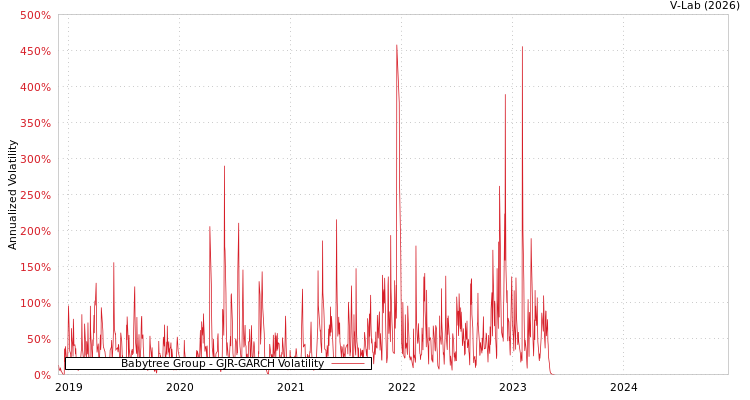 graph of Babytree Group GJR-GARCH
