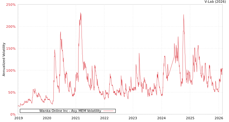 graph of Wanka Online Inc AMEM