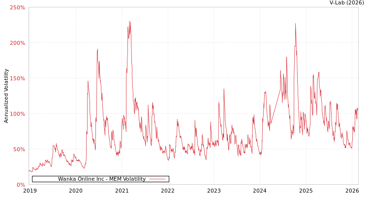 graph of Wanka Online Inc MEM