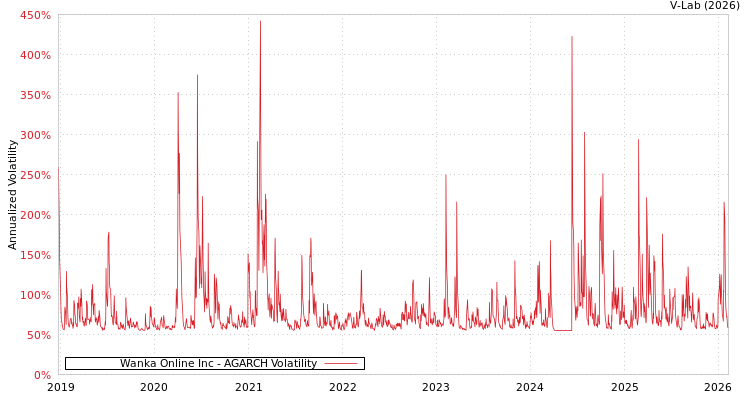 graph of Wanka Online Inc AGARCH