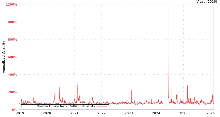 graph of Wanka Online Inc EGARCH