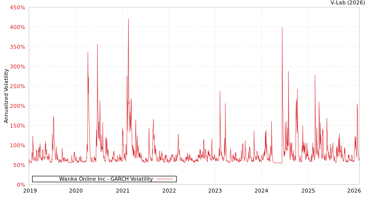 graph of Wanka Online Inc GARCH