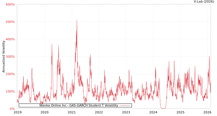 graph of Wanka Online Inc GAS-GARCH-T
