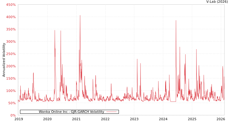 graph of Wanka Online Inc GJR-GARCH