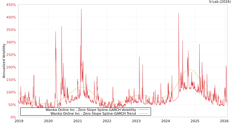 graph of Wanka Online Inc S0GARCH