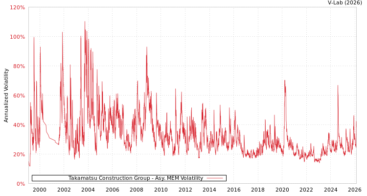 graph of Takamatsu Construction Group AMEM
