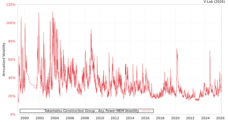 graph of Takamatsu Construction Group APMEM