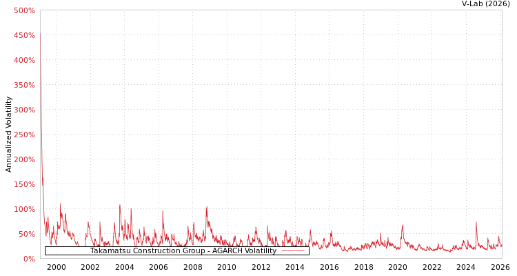 graph of Takamatsu Construction Group AGARCH